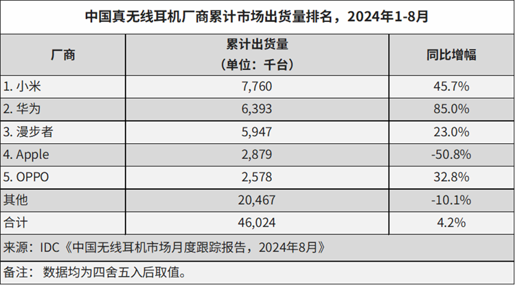 国内真无线耳机市场出货量：小米之一华为第二，苹果大跌50%-第1张图片-科技快讯