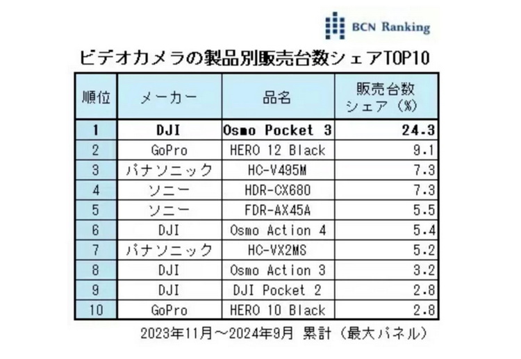 脚踢索尼、GoPro 中国品牌霸占日本摄像机市场半壁江山-第2张图片-科技快讯
