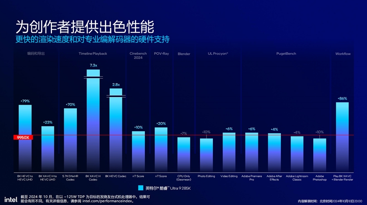 提供出色综合性能表现：英特尔发布酷睿Ultra 200S系列处理器-第12张图片-科技快讯