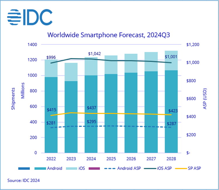 iPhone不给力，安卓机引领2024年手机市场复苏-第1张图片-科技快讯