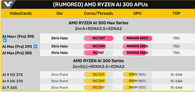 AMD Strix Halo处理器性能出炉：与RTX 3060差不多-第3张图片-科技快讯