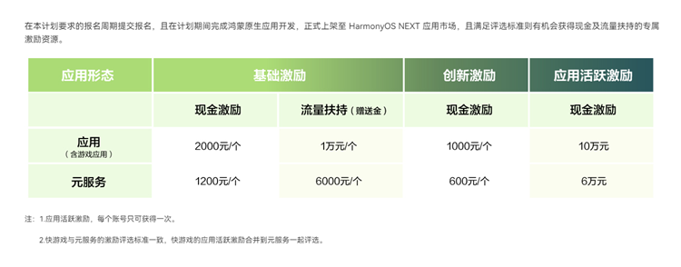鸿蒙进入冲刺阶段！为了激励鸿蒙原生应用开发，华为拿出大量现金-第3张图片-科技快讯