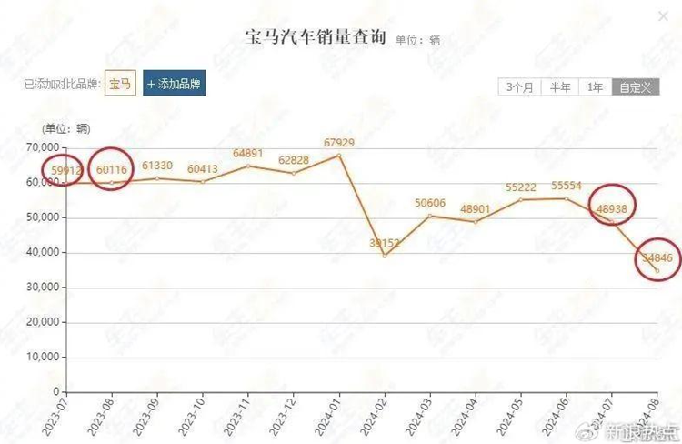 被打痛了？8月份在华销量近腰斩，宝马被逼的要重返价格战   -第2张图片-科技快讯