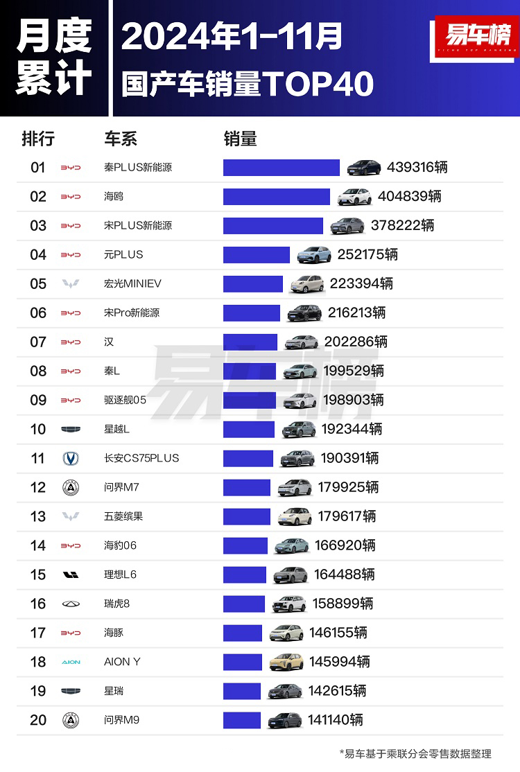 2024前11个月国产汽车销量榜出炉！比亚迪有点凶，前10占据8席-第2张图片-科技快讯