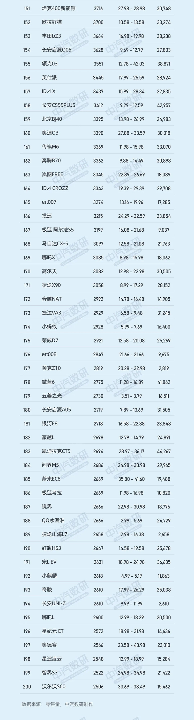 9月车型销量Top200名单发布，比亚迪竟痛失宝座？-第8张图片-科技快讯