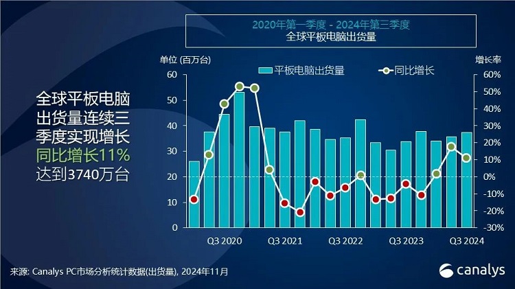 2024年第三季度全球平板电脑出货量，苹果之一，小米增速最猛！-第2张图片-科技快讯