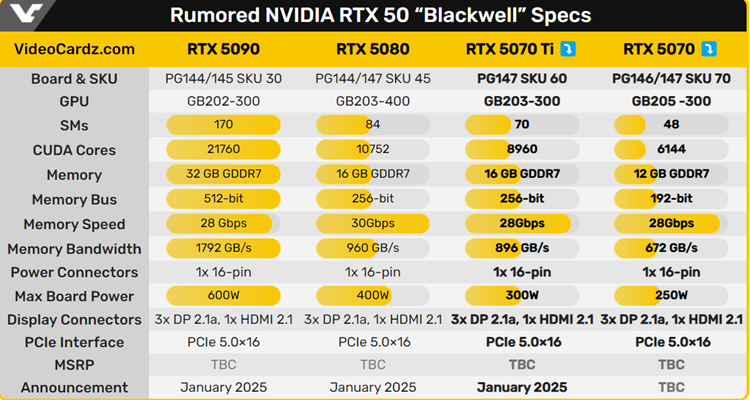 NVIDIA RTX 5070 Ti显卡曝光：显存提升至16GB，功耗更高300W-第2张图片-科技快讯