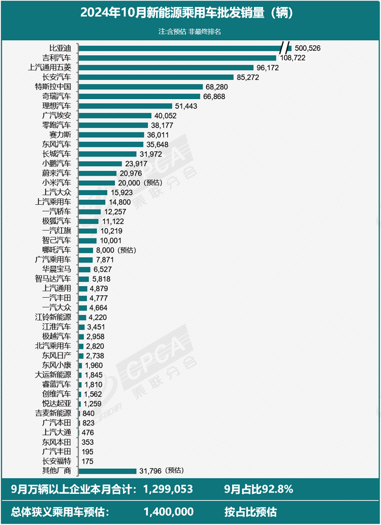 10月新能源乘用车厂商批发销量同比增长58%，比亚迪有点离谱了！-第1张图片-科技快讯