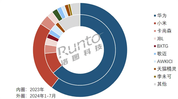 中国智能音频眼镜市场一片大好，华为小米两分天下-第2张图片-科技快讯