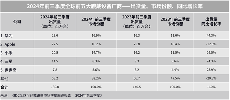 拿下苹果与小米！华为在全球腕戴设备市场排名之一-第1张图片-科技快讯
