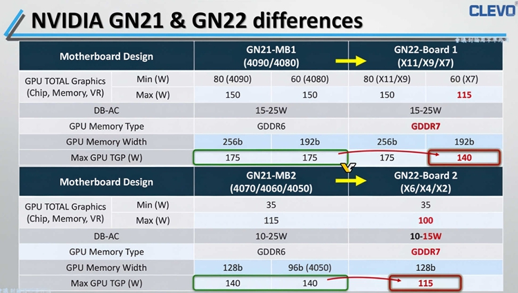 NVIDIA RTX 5080移动显卡曝光：8196颗CUDA，移动玩家很期待-第2张图片-科技快讯