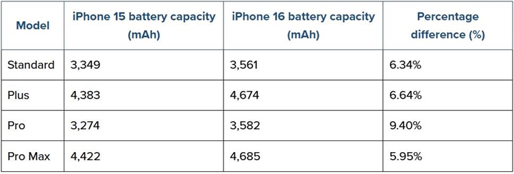 iPhone 16系列电池公布：容量变大，续航增加了吗？-第2张图片-科技快讯