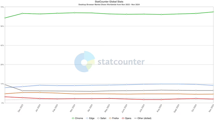 发布三年Windows 11市场份额不到35%，网友：没Win 10好用-第3张图片-科技快讯