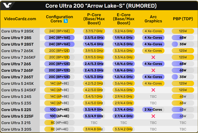 低功耗版酷睿Ultra 200S处理器现身：面向企业，游戏好不了-第2张图片-科技快讯
