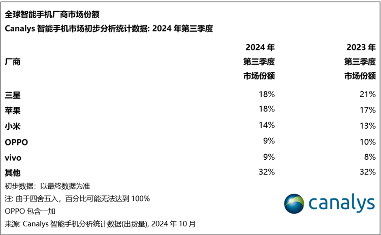 2024年Q3全球智能手机出货量：苹果创历史同期新高，vivo暴增22.8%-第1张图片-科技快讯