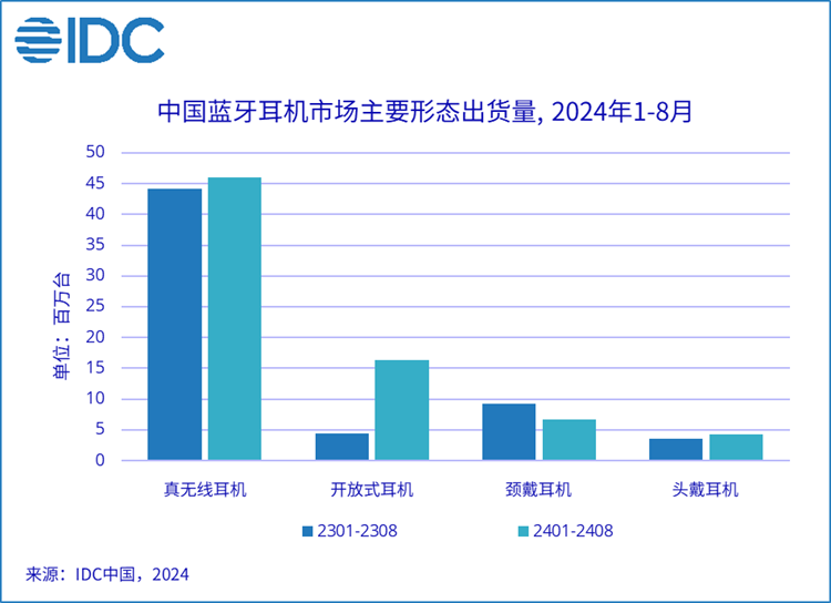 国内真无线耳机市场出货量：小米之一华为第二，苹果大跌50%-第3张图片-科技快讯