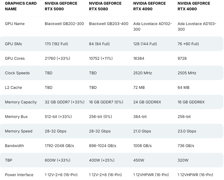 英伟达GeForce RTX 50系显卡曝光：5090参数爆炸-第2张图片-科技快讯
