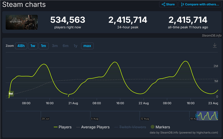发售一个月，《黑神话：悟空》Steam销量超过2000万，通关率31.1%-第2张图片-科技快讯
