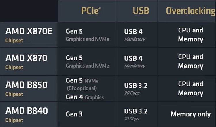 AMD B850系列主板现身：面向主流市场，预计CES 2025正式发售-第2张图片-科技快讯