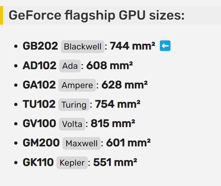 NVIDIA RTX 5090核心曝光：面积暴增22%，塞下更多晶体管-第2张图片-科技快讯