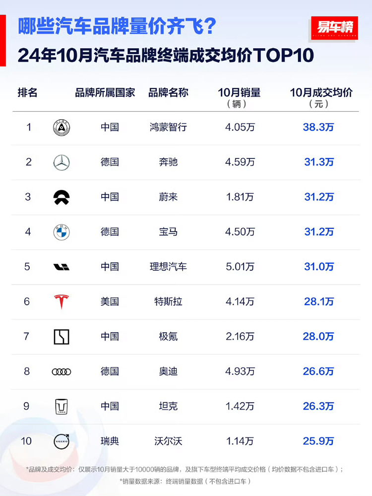 10月汽车成交均价排行榜，奔驰不敌鸿蒙智行，以7万差价排第二   -第2张图片-科技快讯