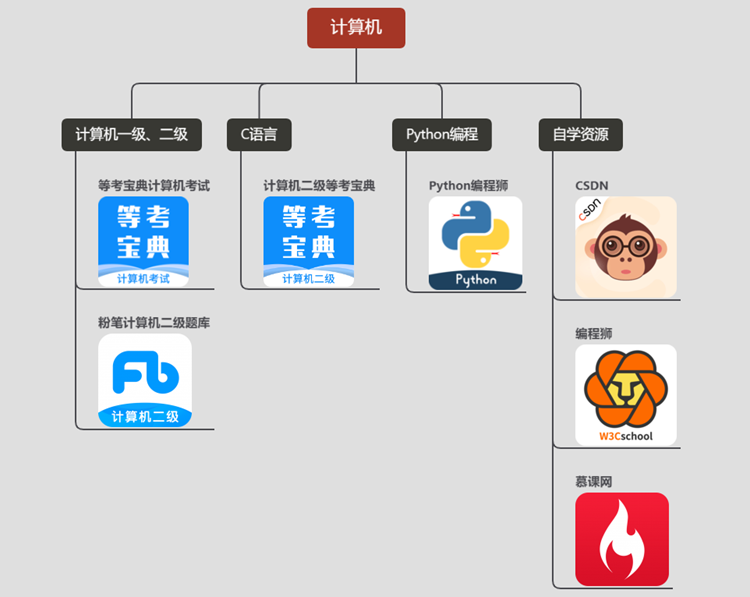 大学不同专业APP推荐！站在学长学姐肩膀，让你专业学的更容易！-第7张图片-科技快讯