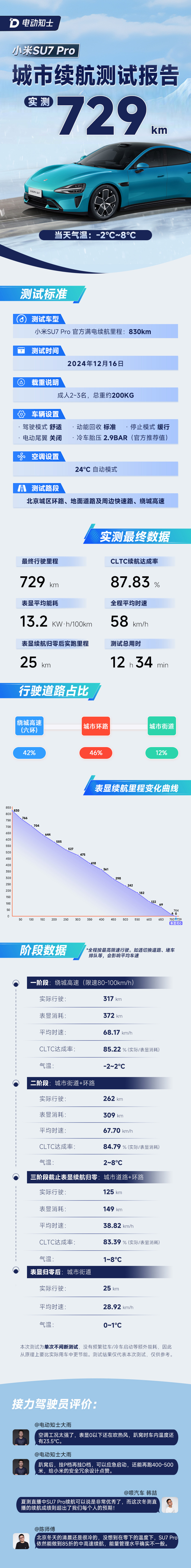 729km！冬季城市续航测试，小米SU7 Pro拿下“88”折好成绩-第4张图片-科技快讯