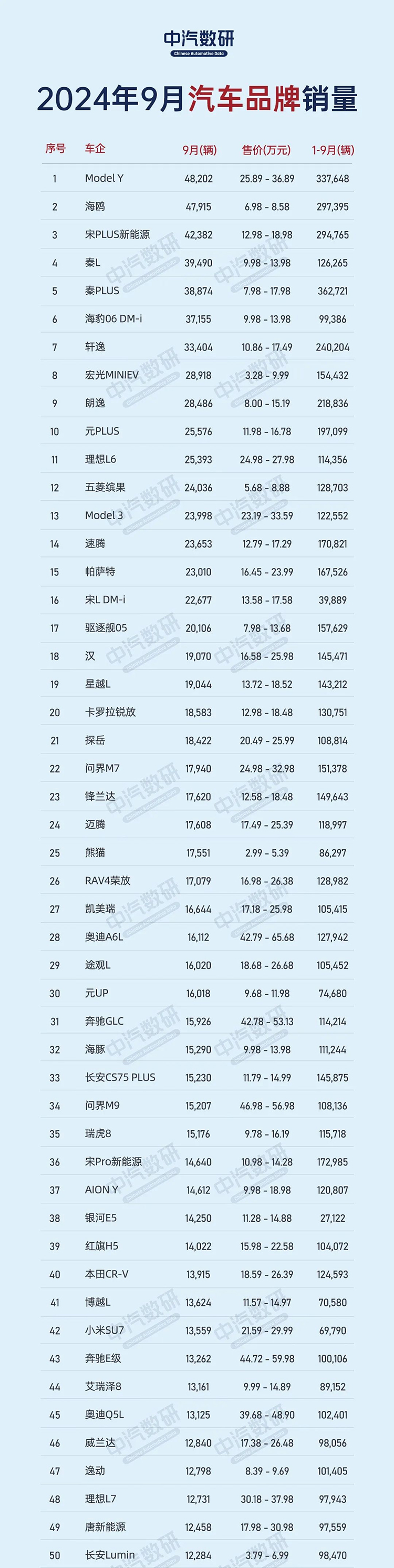 9月车型销量Top200名单发布，比亚迪竟痛失宝座？-第5张图片-科技快讯