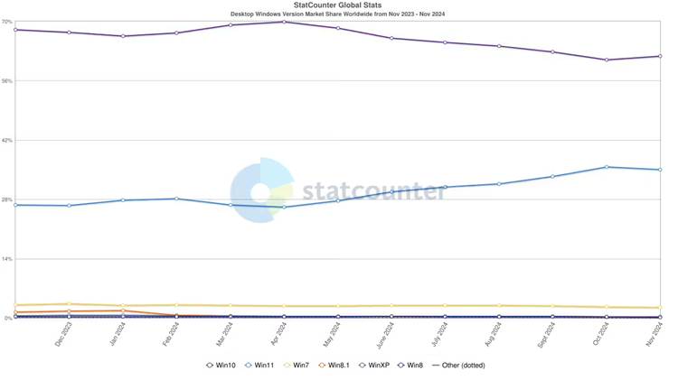 发布三年Windows 11市场份额不到35%，网友：没Win 10好用-第1张图片-科技快讯