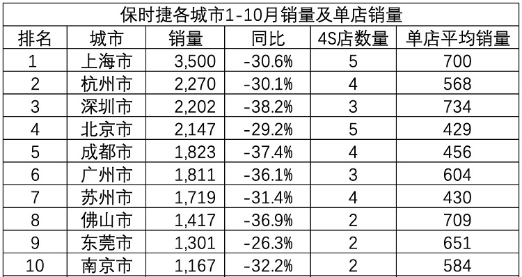 从150家缩减至100家！保时捷在华关店计划即将启动？-第2张图片-科技快讯