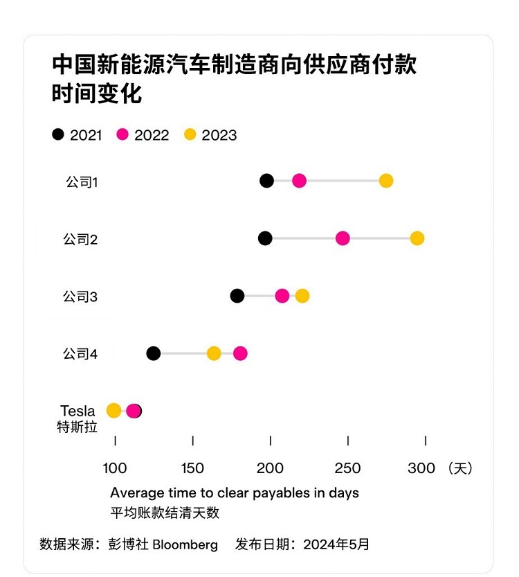 供应商回款周期不到100天！特斯拉陶琳社交平台Diss一众友商-第2张图片-科技快讯