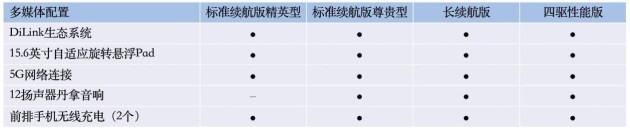 比亚迪海豹配置曝光：续航700km 5月20日开启预售-第7张图片-科技快讯