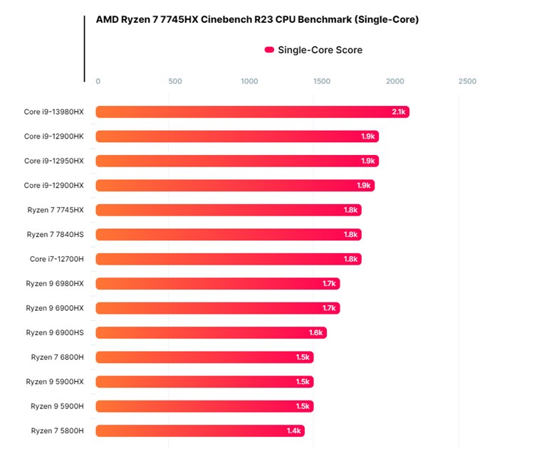 AMD锐龙7 7745HX跑分曝光：多核力拼Core i9-12900HX-第2张图片-科技快讯