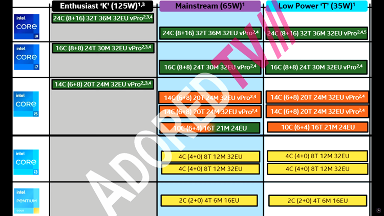 Intel 13代酷睿处理器规格大曝光：更高24核，125W TDP-第2张图片-科技快讯