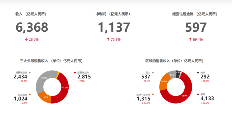 被制裁的这几年，华为失去了什么，得到了什么？  ​-第16张图片-科技快讯