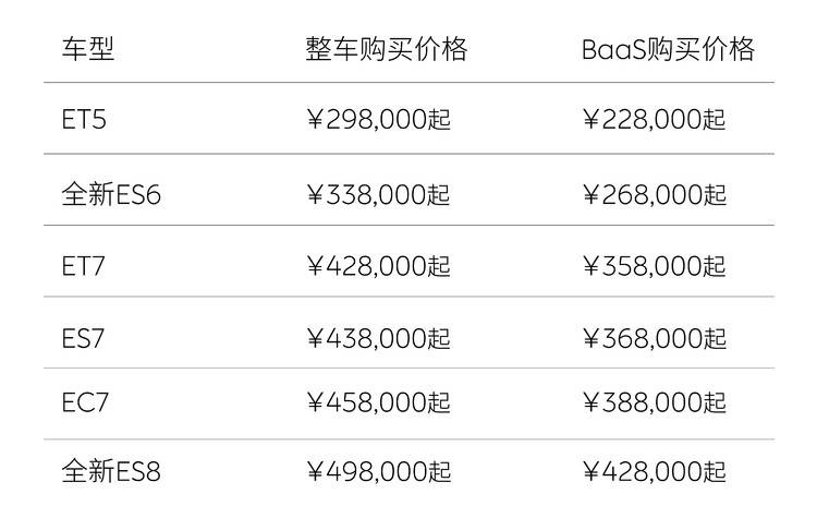 蔚来全系车型降价3万元 并公布老车主相应权益-第1张图片-科技快讯