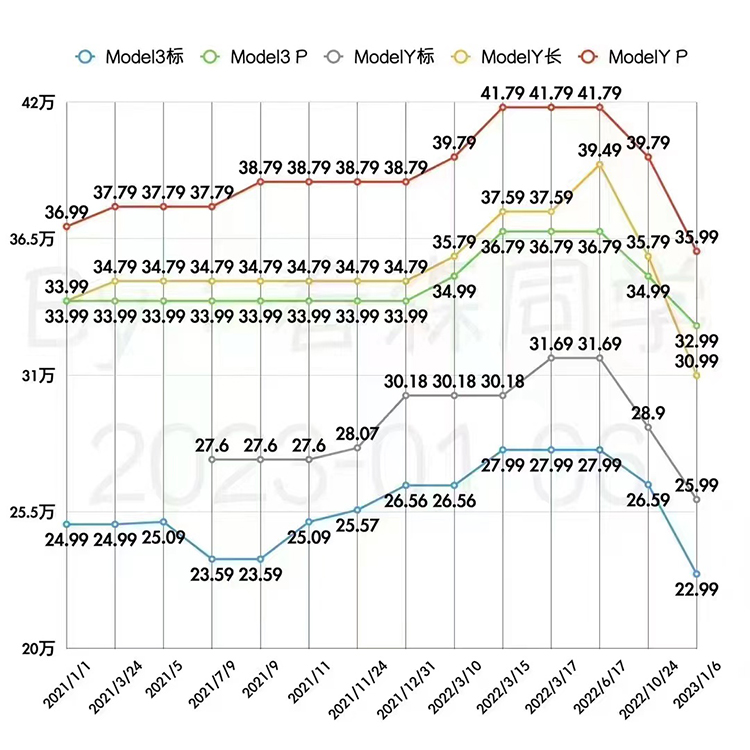 国产特斯拉Model 3/Y大幅降价 更高降幅4.8万元-第1张图片-科技快讯