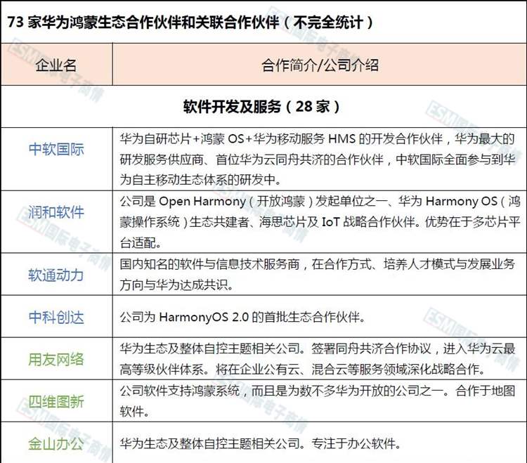 华为HarmonyOS合作伙伴公开：共73家，魅族成硬件独有厂商-第2张图片-科技快讯