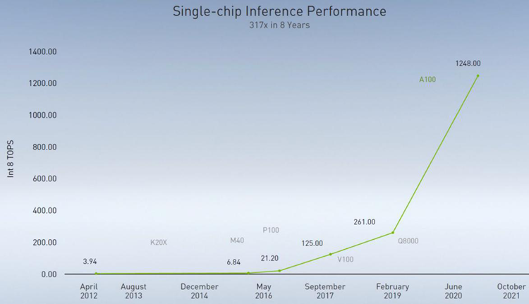 NVIDIA GTC中国大会介绍新进展："黄氏定律"让AI性能实现逐年翻倍-第1张图片-科技快讯