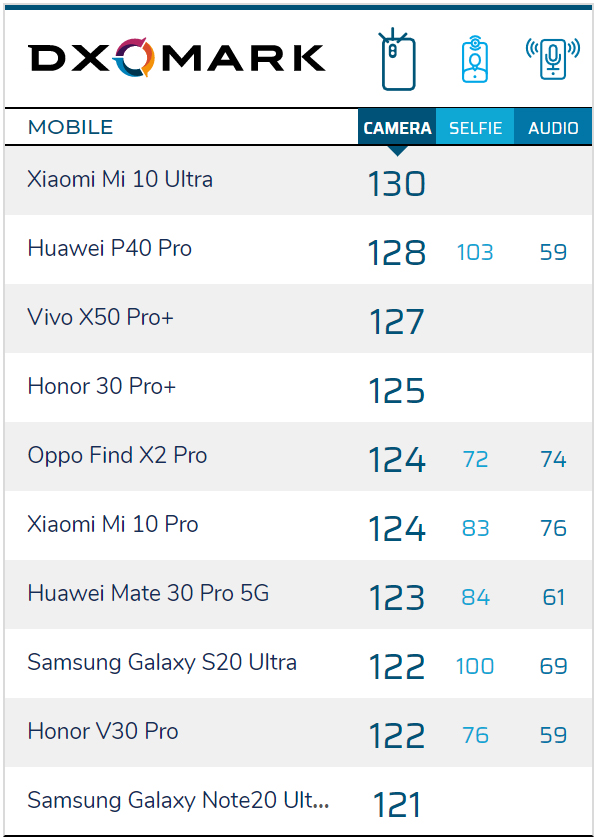 DxOMark公布Galaxy Note 20 Ultra成绩：得分121分 低于S20 Ultra-第1张图片-科技快讯