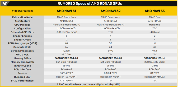 AMD Radeon RX 7900 XT显卡将有384bit位宽：24GB显存-第2张图片-科技快讯