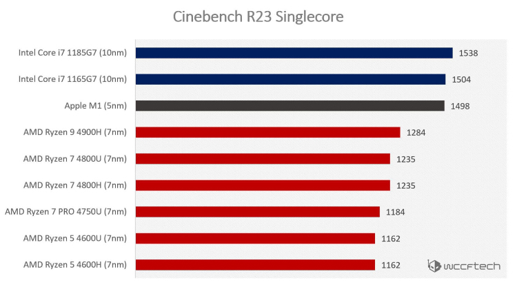苹果M1处理器Cinbench R23跑分曝光 成为AMD有力竞争对手-第2张图片-科技快讯