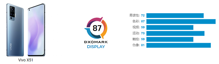 DxOMark公布vivo X51屏幕得分：87分 与iPhone 12 Pro打成平手-第2张图片-科技快讯