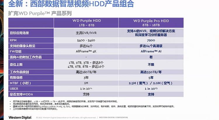 西部数据发布WD Purple Pro系列HDD，容量可达18TB，满足智慧视频需求-第5张图片-科技快讯