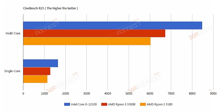Intel Core i3-12100性能曝光：力压AMD Ryzen 3 3300X-第2张图片-科技快讯
