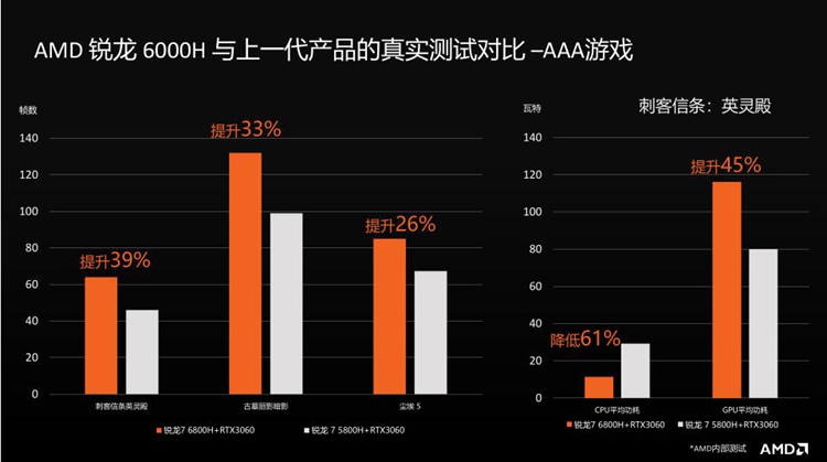 性能全面提升：锐龙6000移动处理器让AMD市场占有率节节攀升-第8张图片-科技快讯