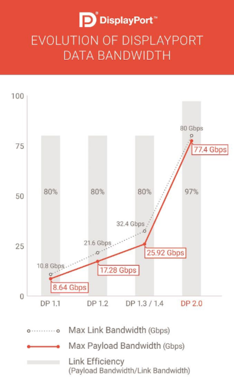 DP2.0显示器应用因疫情延误 今年年底显示器将开始支持-第2张图片-科技快讯