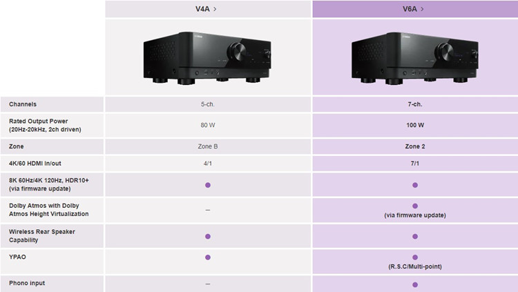 雅马哈推出全新RX-V系列AV功放：HDMI 2.1接口 更高支持8K/60P和4K/120P-第5张图片-科技快讯