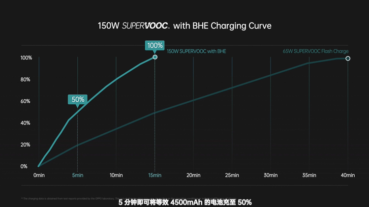 MWC2022丨9分钟充满电！OPPO发布240W超级闪充-第2张图片-科技快讯