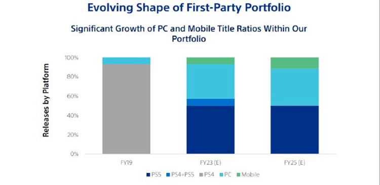 索尼称2025财年一半游戏为PS5独占：四成游戏登陆PC-第1张图片-科技快讯